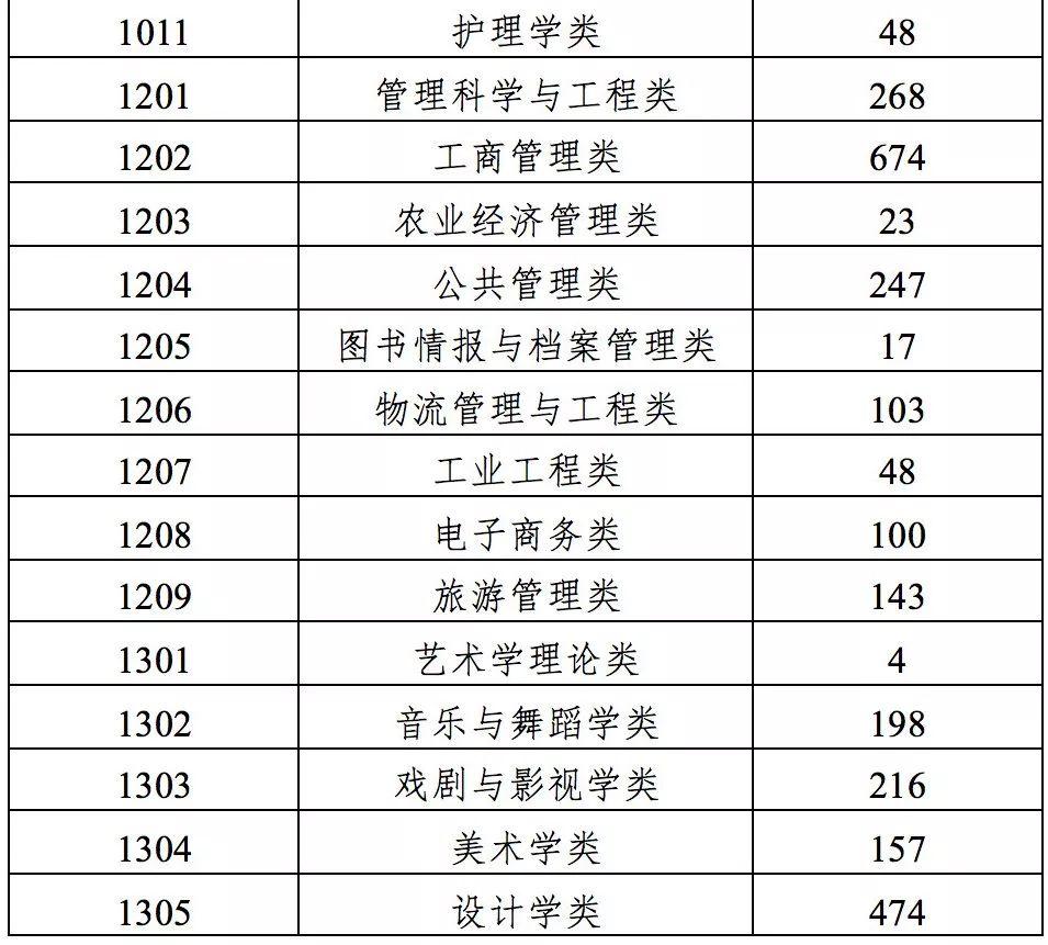 教育部启动一本专业建设“双万计划” 谁将受益？