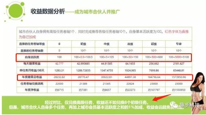 “趣步”模式是披着区块链外衣的传销骗局竟有这么多黑幕!!!